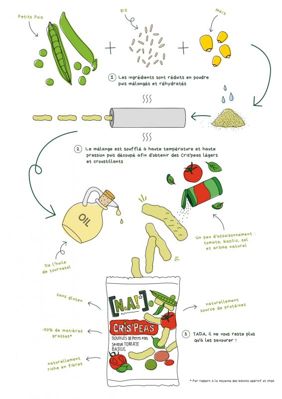 processus fabrication crisppeas