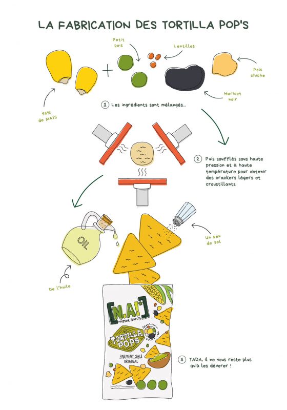 processus fabrication tortilla